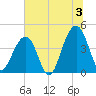 North Capers Island tide chart for Wednesday, July 3, 2024