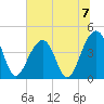 North Capers Island tide chart for Sunday, July 7, 2024