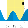North Capers Island tide chart for Tuesday, July 9, 2024