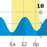 North Capers Island tide chart for Saturday, August 10, 2024