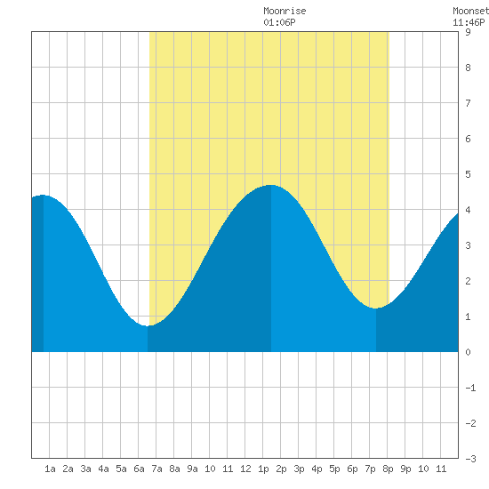 North Capers Island tide chart for Sunday, August 11, 2024