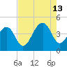 North Capers Island tide chart for Tuesday, August 13, 2024