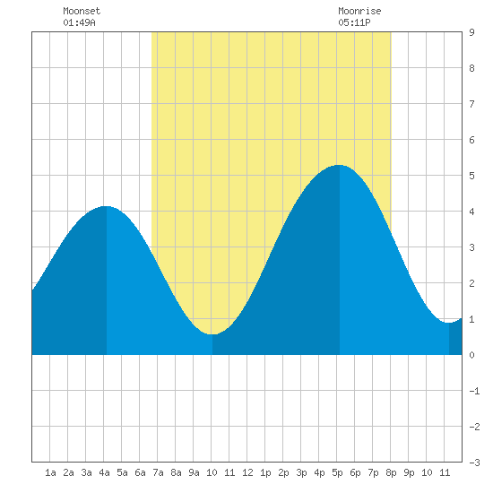 North Capers Island tide chart for Thursday, August 15, 2024