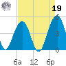 North Capers Island tide chart for Monday, August 19, 2024