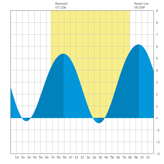 North Capers Island tide chart for Tuesday, August 20, 2024