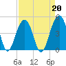 North Capers Island tide chart for Tuesday, August 20, 2024
