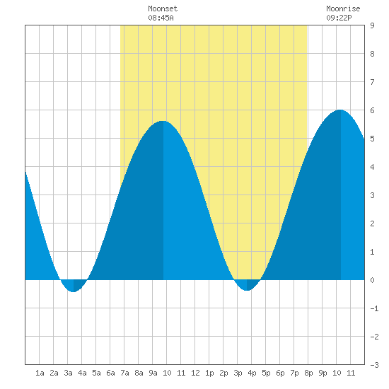 North Capers Island tide chart for Wednesday, August 21, 2024
