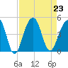 North Capers Island tide chart for Friday, August 23, 2024