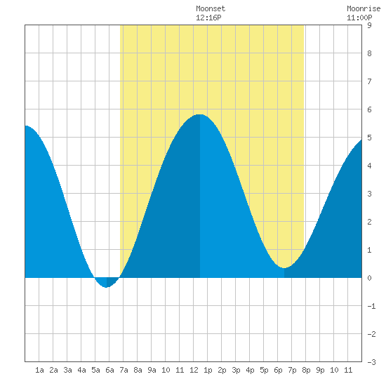 North Capers Island tide chart for Saturday, August 24, 2024