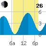 North Capers Island tide chart for Monday, August 26, 2024