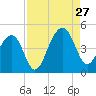 North Capers Island tide chart for Tuesday, August 27, 2024