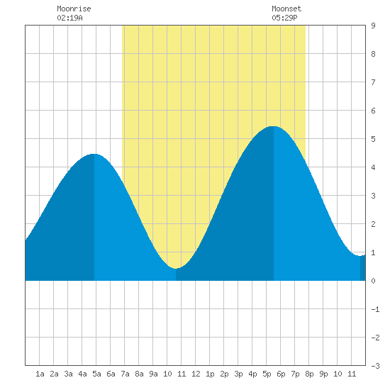 North Capers Island tide chart for Thursday, August 29, 2024