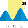 North Capers Island tide chart for Thursday, August 29, 2024