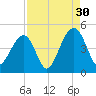 North Capers Island tide chart for Friday, August 30, 2024