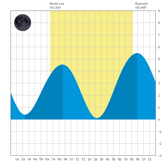 North Capers Island tide chart for Sunday, August 4, 2024