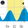 North Capers Island tide chart for Sunday, August 4, 2024