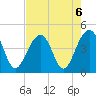 North Capers Island tide chart for Tuesday, August 6, 2024