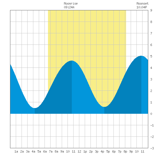 North Capers Island tide chart for Wednesday, August 7, 2024