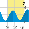 North Capers Island tide chart for Wednesday, August 7, 2024
