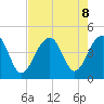 North Capers Island tide chart for Thursday, August 8, 2024
