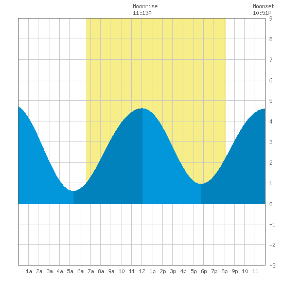 North Capers Island tide chart for Friday, August 9, 2024