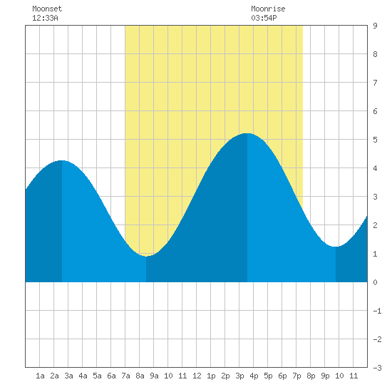 North Capers Island tide chart for Thursday, September 12, 2024