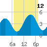 North Capers Island tide chart for Thursday, September 12, 2024