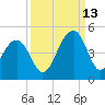 North Capers Island tide chart for Friday, September 13, 2024