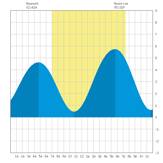 North Capers Island tide chart for Saturday, September 14, 2024