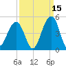 North Capers Island tide chart for Sunday, September 15, 2024