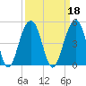 North Capers Island tide chart for Wednesday, September 18, 2024
