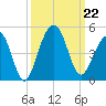 North Capers Island tide chart for Sunday, September 22, 2024