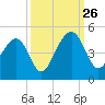 North Capers Island tide chart for Thursday, September 26, 2024