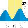 North Capers Island tide chart for Friday, September 27, 2024