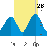 North Capers Island tide chart for Saturday, September 28, 2024
