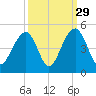 North Capers Island tide chart for Sunday, September 29, 2024