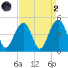 North Capers Island tide chart for Monday, September 2, 2024