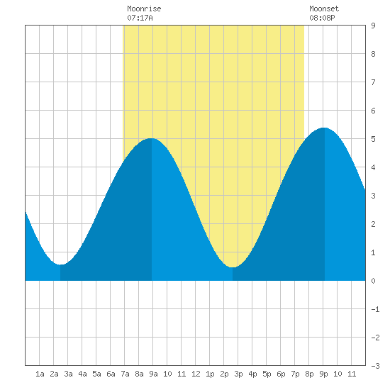 North Capers Island tide chart for Tuesday, September 3, 2024