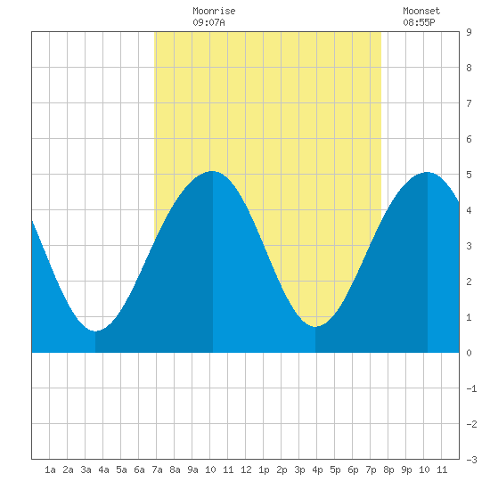 North Capers Island tide chart for Thursday, September 5, 2024