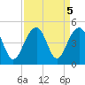 North Capers Island tide chart for Thursday, September 5, 2024