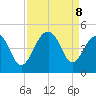 North Capers Island tide chart for Sunday, September 8, 2024
