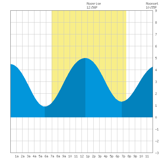 North Capers Island tide chart for Monday, September 9, 2024