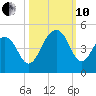 North Capers Island tide chart for Thursday, October 10, 2024