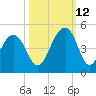 North Capers Island tide chart for Saturday, October 12, 2024
