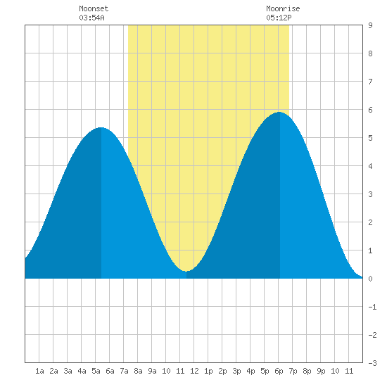 North Capers Island tide chart for Monday, October 14, 2024