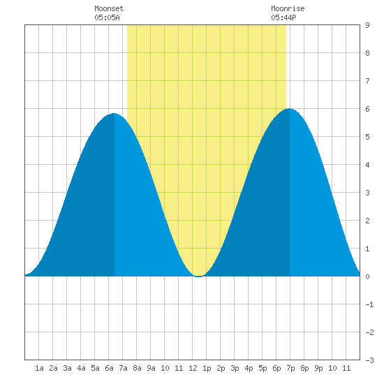 North Capers Island tide chart for Tuesday, October 15, 2024