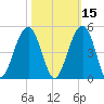 North Capers Island tide chart for Tuesday, October 15, 2024