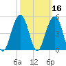 North Capers Island tide chart for Wednesday, October 16, 2024