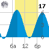 North Capers Island tide chart for Thursday, October 17, 2024