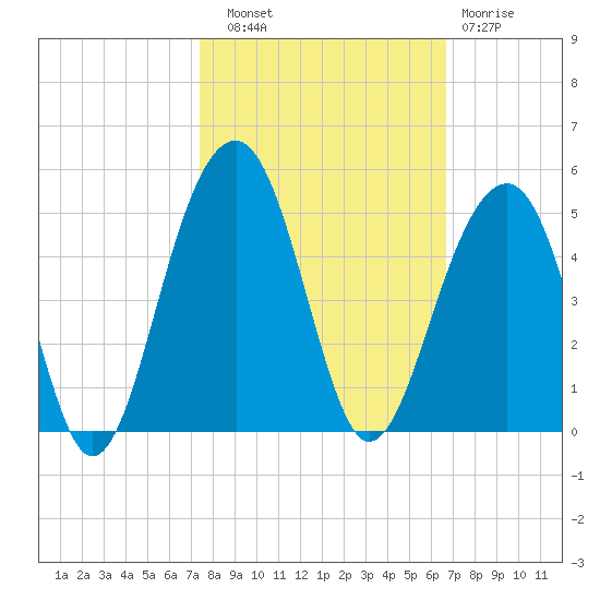 North Capers Island tide chart for Friday, October 18, 2024